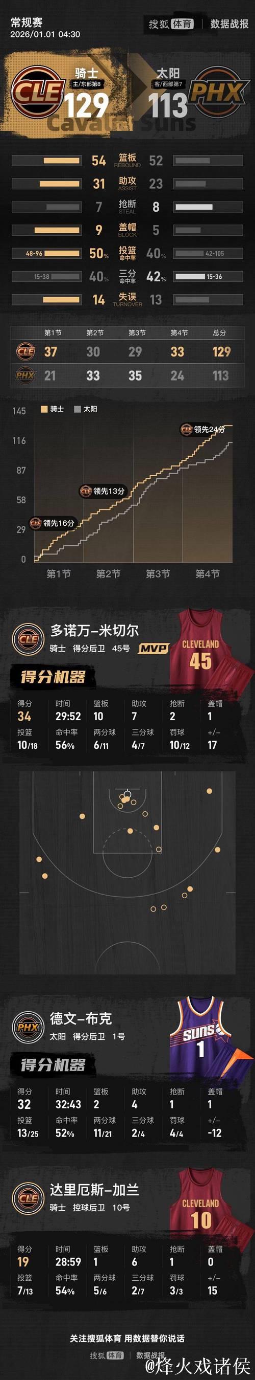 米切尔34分布克32分 骑士6人上双终结太阳4连胜