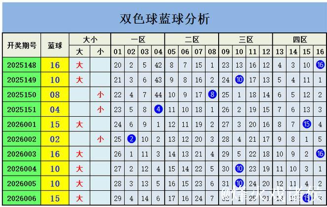 007期王钰双色球预测奖号:冷热走势分析 007期王钰双色球预测奖号:冷热走势分析