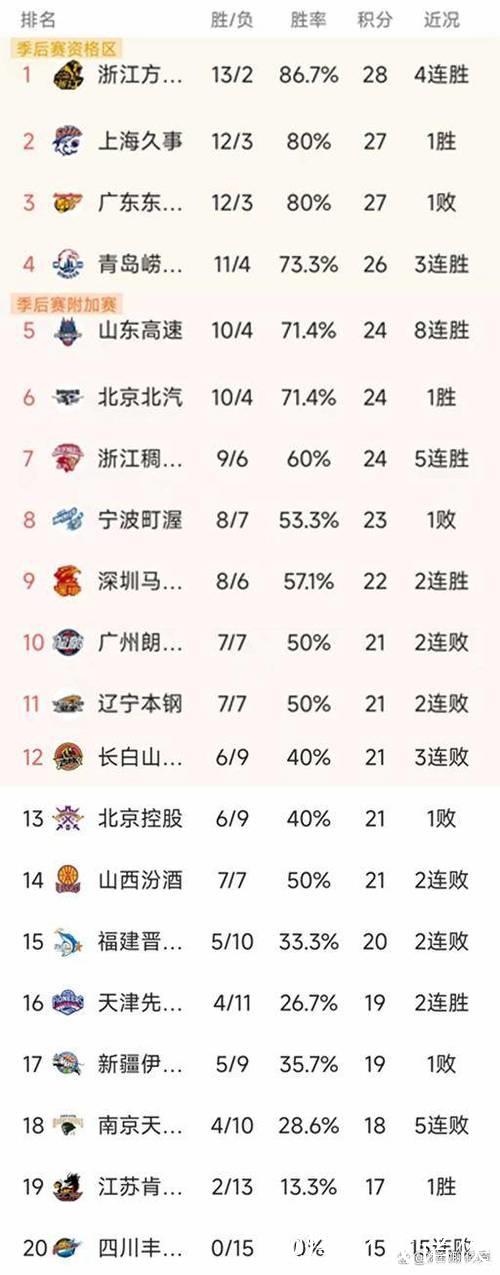 CBA常规赛第15轮结束了7场比赛，最新积分榜如下！